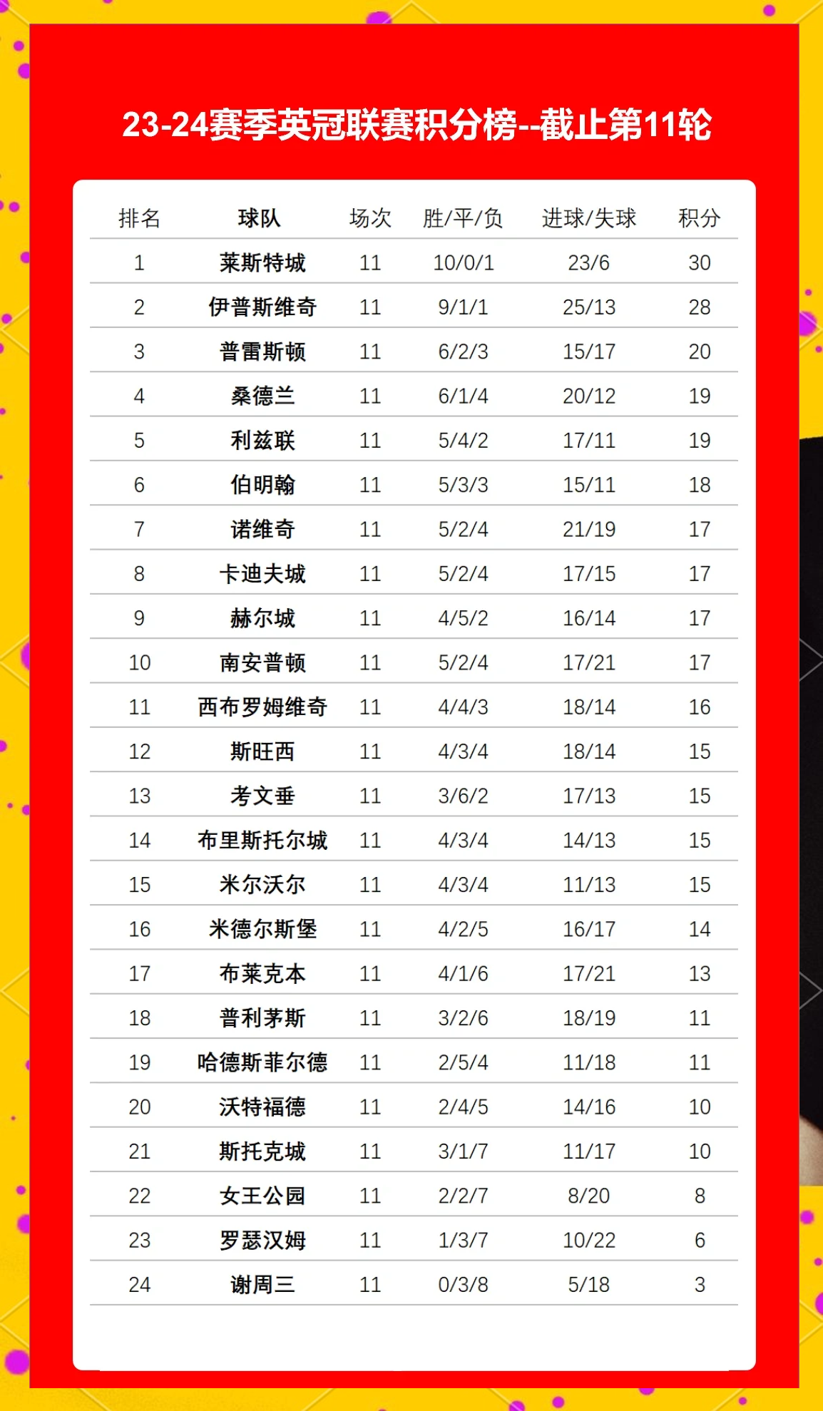 莱斯特城客场胜出，保持连胜纪录 