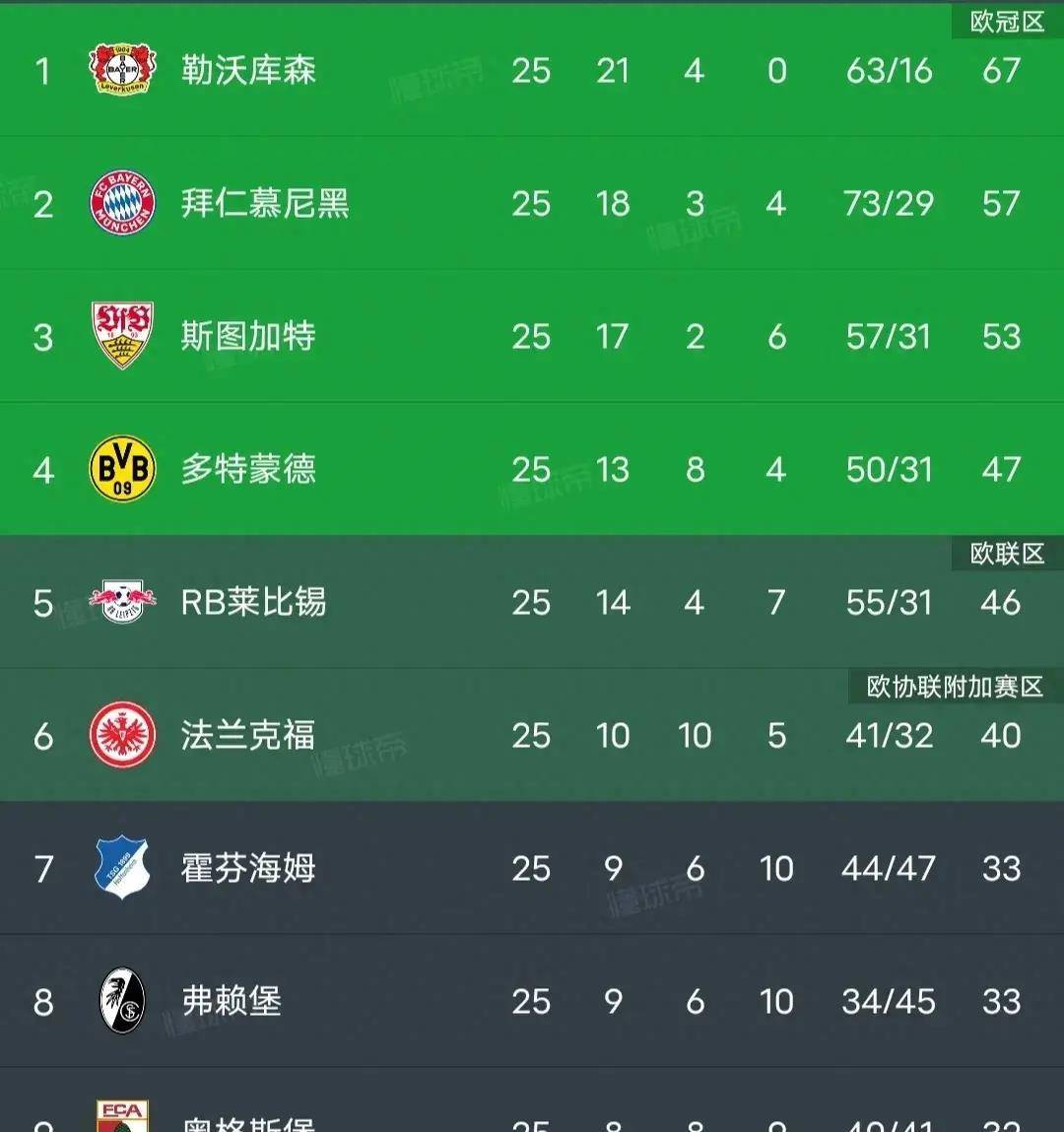 包含弗赖堡客场告捷，跃升积分榜前八的词条